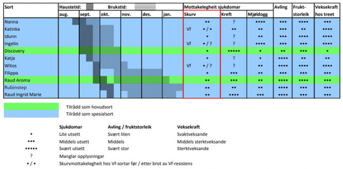 Tabell eplesorter 3